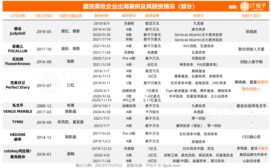 红杉、天图等投资的国货美妆在国内卷不动<strong></p>
<p>国内的贵金属投资</strong>，早已出海卷全球了