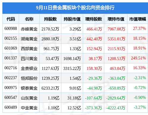 贵金属板块9月11日涨1.58%<strong></p>
<p>贵金属净流入资金</strong>，恒邦股份领涨，主力资金净流入9769.64万元