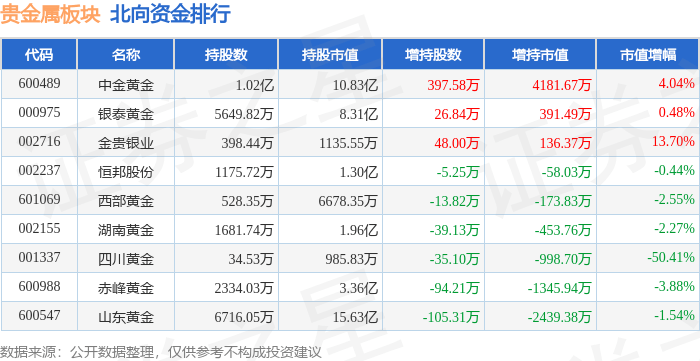贵金属板块12月6日跌0.14%<strong></p>
<p>贵金属净流入资金</strong>，四川黄金领跌，主力资金净流入1.29亿元