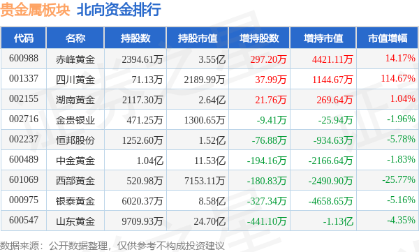 贵金属板块10月16日涨1.69%<strong></p>
<p>贵金属净流入资金</strong>，四川黄金领涨，主力资金净流入4.26亿元