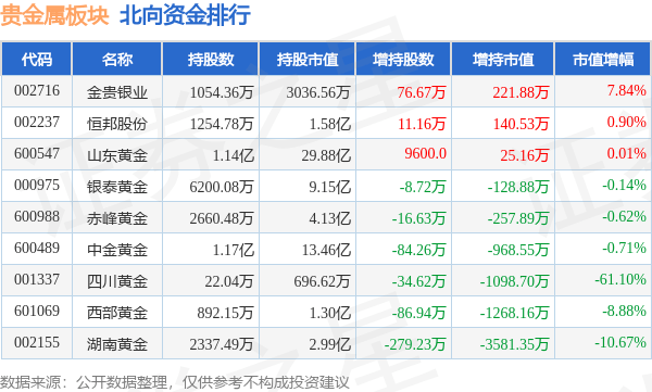 贵金属板块9月19日涨0.54%<strong></p>
<p>贵金属净流入资金</strong>，赤峰黄金领涨，主力资金净流入1.01亿元