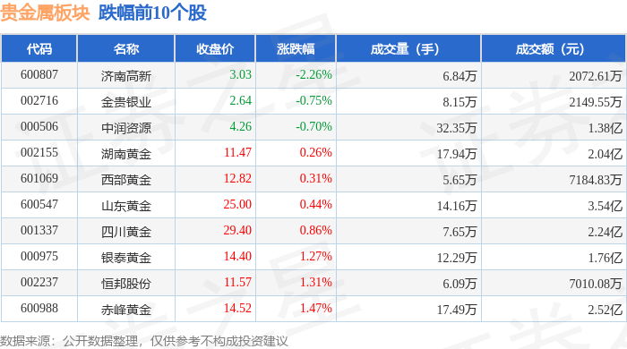 贵金属板块10月26日涨1.28%<strong></p>
<p>贵金属净流入资金</strong>，晓程科技领涨，主力资金净流入7528.47万元
