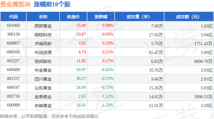 贵金属板块10月19日跌0.79%<strong></p>
<p>贵金属净流入资金</strong>，湖南黄金领跌，主力资金净流入1156.3万元