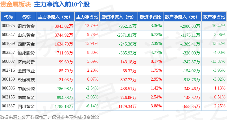 贵金属板块10月19日跌0.79%<strong></p>
<p>贵金属净流入资金</strong>，湖南黄金领跌，主力资金净流入1156.3万元