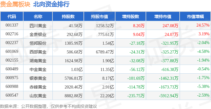 贵金属板块10月19日跌0.79%<strong></p>
<p>贵金属净流入资金</strong>，湖南黄金领跌，主力资金净流入1156.3万元