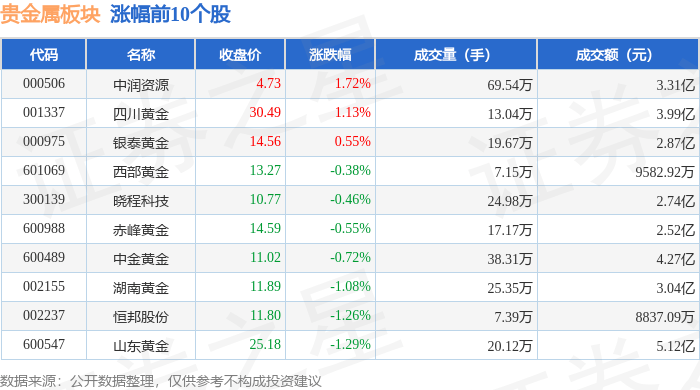 贵金属板块10月18日跌0.73%<strong></p>
<p>贵金属净流入资金</strong>，金贵银业领跌，主力资金净流入5135.18万元