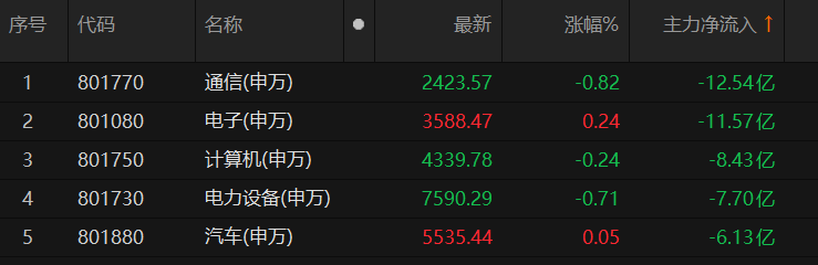 主力资金净流入10大板块 轻工制造板块净流入超6亿元