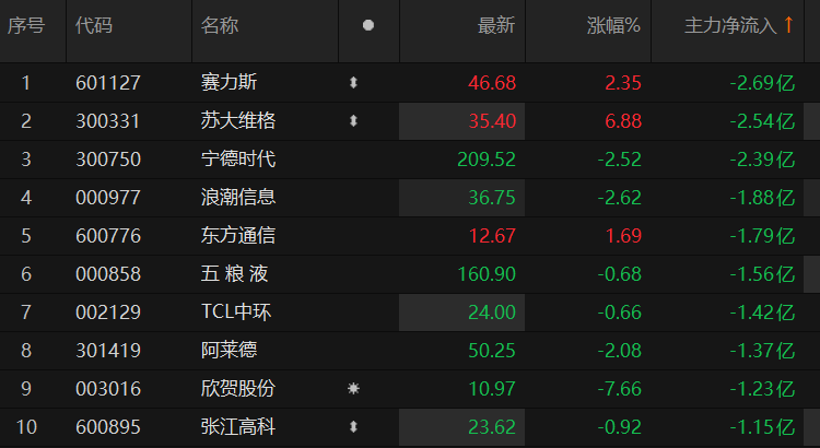 主力资金净流入10大板块 轻工制造板块净流入超6亿元