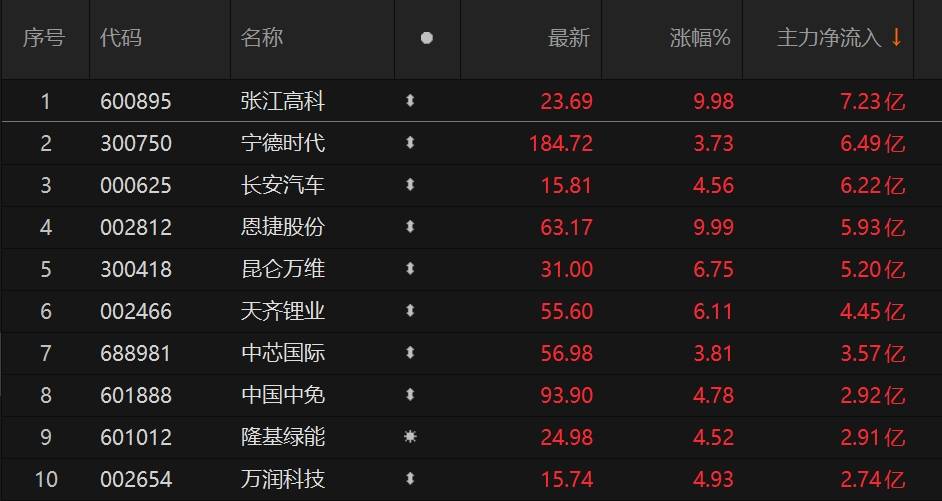 A股主力资金净流入前十股份<strong></p>
<p>贵金属净流入资金</strong>，净流入47.66亿元