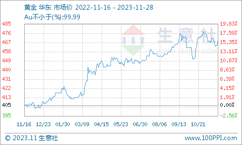 生意社：贵金属价格分化 白银月度涨幅强于黄金