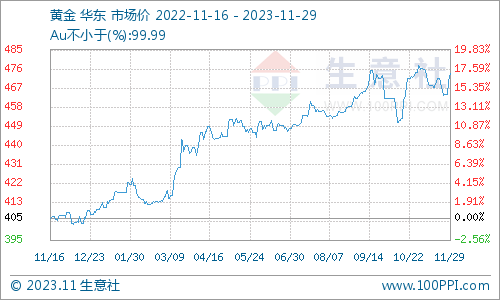 生意社：美联储24年降息预期升温 贵金属价格偏强运行