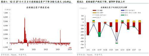 华泰宏观：联储纪要和非农数据表面偏鹰<strong></p>
<p>贵金属和美债期限</strong>，10年美债重回4%之上