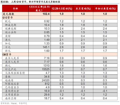 华泰宏观：联储纪要和非农数据表面偏鹰<strong></p>
<p>贵金属和美债期限</strong>，10年美债重回4%之上