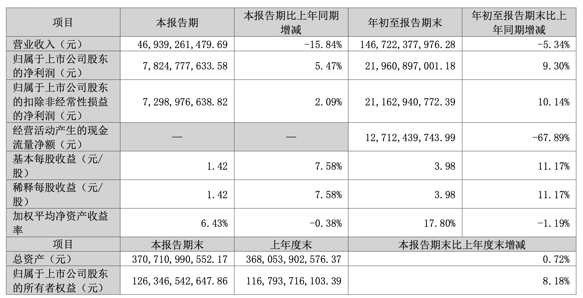 格力电器：第三季度营收469.39亿元<strong></p>
<p>贵金属关税政策</strong>，同比减少15.84％