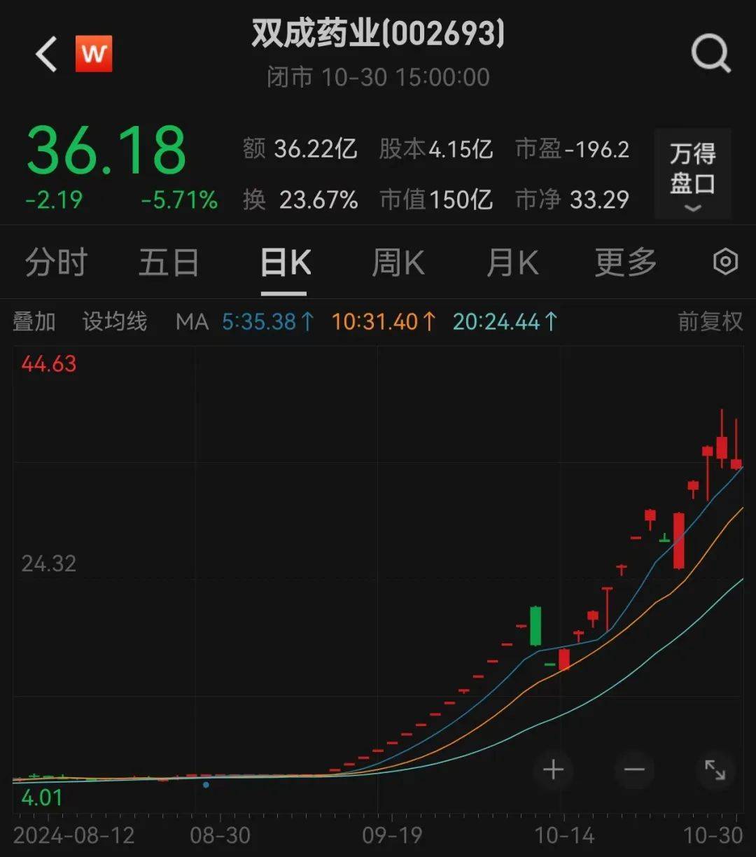 股价暴涨超7.5倍<strong></p>
<p>贵金属关税政策</strong>，业绩亏损3784万元，重组概念龙头连续提示风险！业绩暴增的行业龙头股揭晓，这些股或被“错杀”