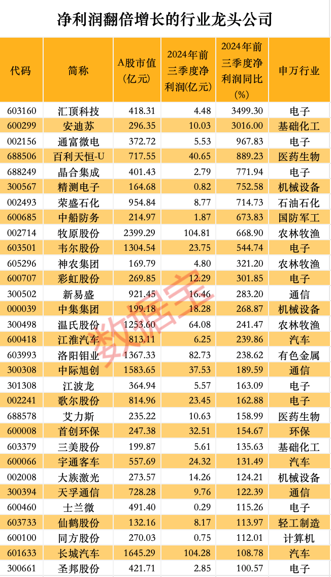 股价暴涨超7.5倍<strong></p>
<p>贵金属关税政策</strong>，业绩亏损3784万元，重组概念龙头连续提示风险！业绩暴增的行业龙头股揭晓，这些股或被“错杀”