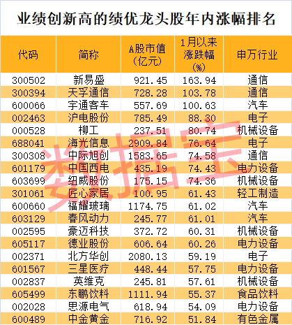 股价暴涨超7.5倍<strong></p>
<p>贵金属关税政策</strong>，业绩亏损3784万元，重组概念龙头连续提示风险！业绩暴增的行业龙头股揭晓，这些股或被“错杀”