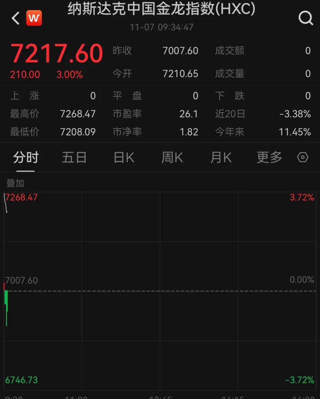 A50狂拉<strong></p>
<p>贵金属交易结算时间</strong>，人民币暴涨500点！深夜，中国资产爆发！