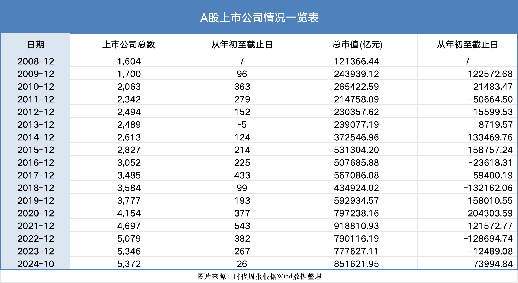 见证资本市场近十六年：A股市值从12万亿到85万亿<strong></p>
<p>济南回收贵金属</strong>，上市公司数翻3倍