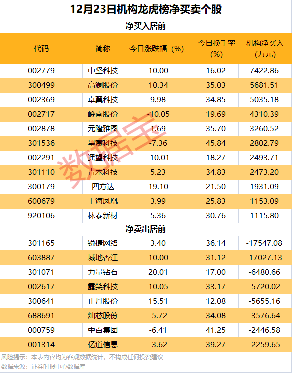 逆市批量创新高<strong></p>
<p>网易乐得销售贵金属</strong>，这类股也频获增持