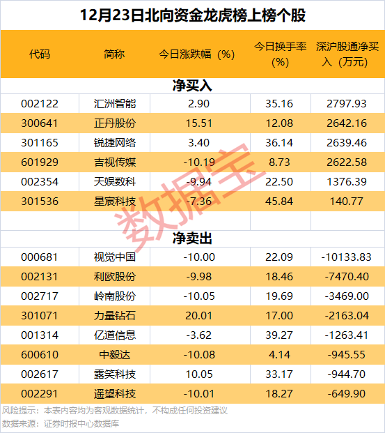 逆市批量创新高<strong></p>
<p>网易乐得销售贵金属</strong>，这类股也频获增持