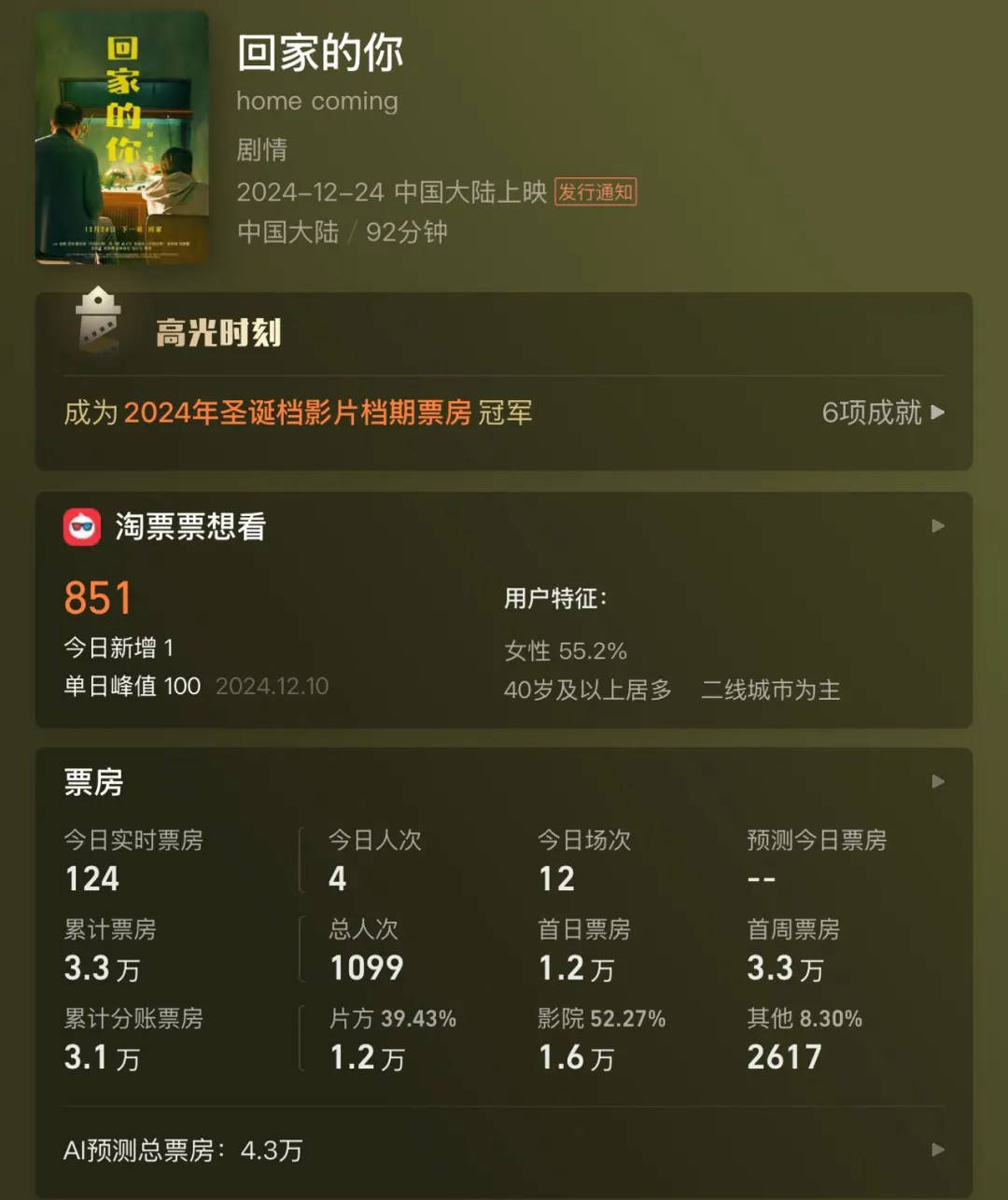 全天仅卖出4张票<strong></p>
<p>国际贵金属网</strong>！范伟、徐帆、陈乔恩主演也带不动？出品方：是正常上映