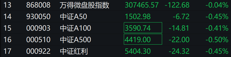A股集体下跌<strong></p>
<p>贵金属是不是货币</strong>，北证50跌近1%，港股下挫，中芯国际、小米跌超1%，人民币中间价继续坚守7.2关口