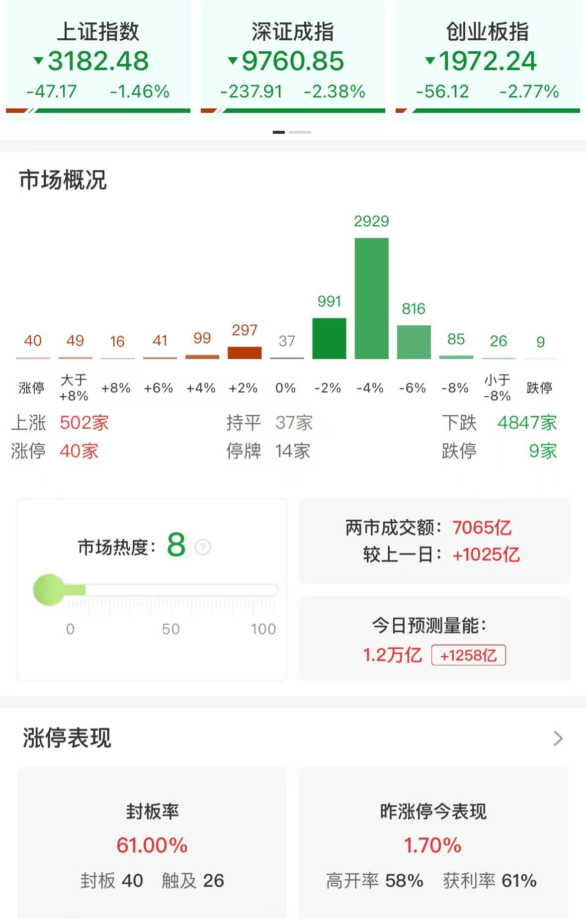 A股午评：三大指数集体下跌<strong></p>
<p>贵金属是不是货币</strong>，沪指跌破3200点创业板指数跌2.77%，消费电子领跌，消费股回升，超4800股飘绿，成交7139亿放量1032亿