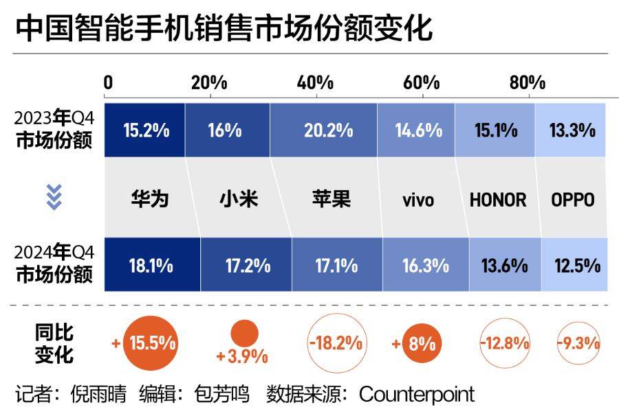 中国手机市场“座次重排”！华为强势回归<strong></p>
<p>币安币网站</strong>，苹果承压下滑