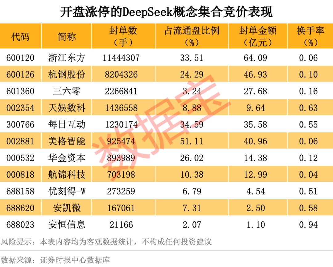 历史罕见<strong></p>
<p>艾达币网站</strong>，超11亿股封涨停，DeepSeek概念爆了！龙头却另有其人？来看三大维度解析