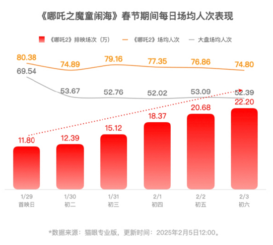 《哪吒2》即将超越长津湖成中国中国影史票房冠军！片方收入或达30亿！光线传媒和导演饺子团队<strong></p>
<p>BCH网站</strong>，谁赚得多？