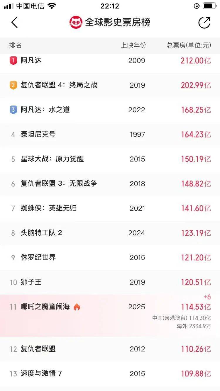 还在狂飙<strong></p>
<p>莱特币网站</strong>，《哪吒2》今日再增7.8亿元票房，已成31个省份影史票房冠军！奥斯卡评委喊话饺子：期待角逐奥斯卡，我会投票