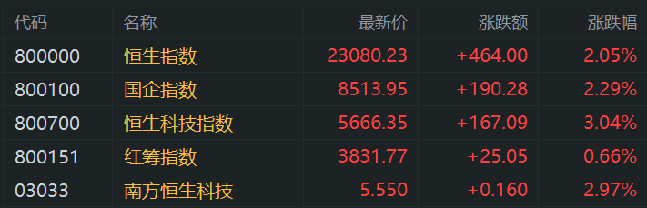 港股午评：涨势如虹步入技术性牛市！科指大涨3%<strong></p>
<p>BSV网站</strong>，恒指站上23000点，小米涨6%再创新高，快手涨10%，出门问问涨27%，阿里腾讯强势