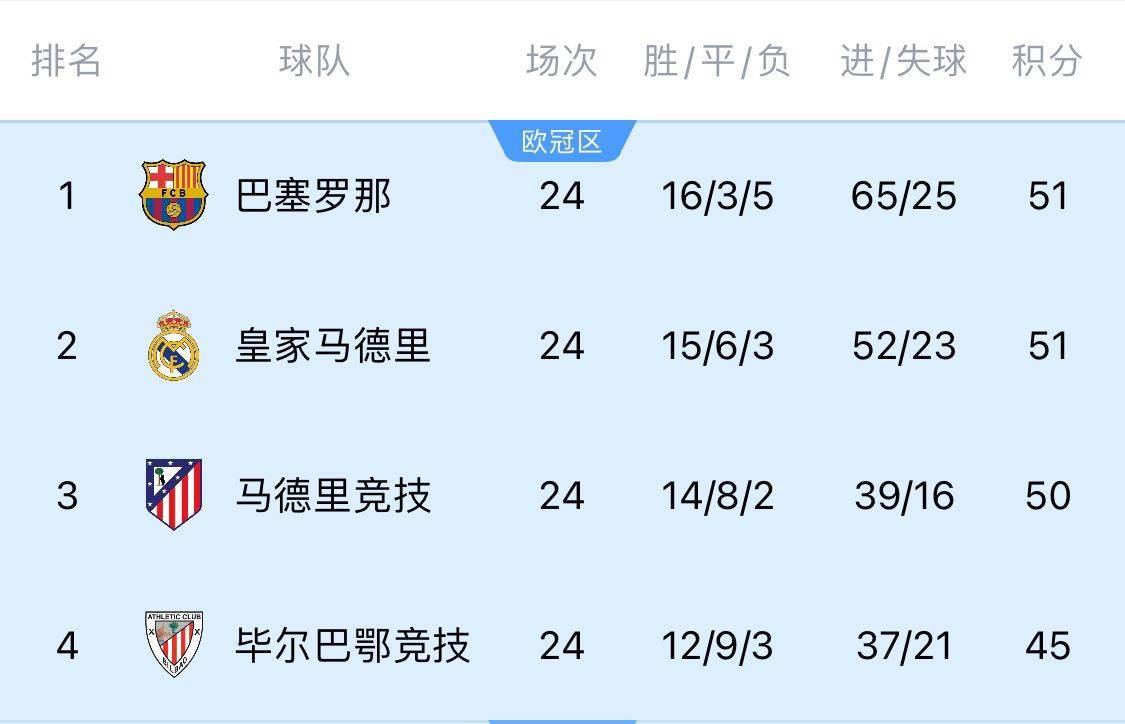 两难全！皇马多踢2场附加赛淘汰曼城<strong></p>
<p>区块链挖矿网站</strong>，西甲4分领跑被马竞巴萨追上