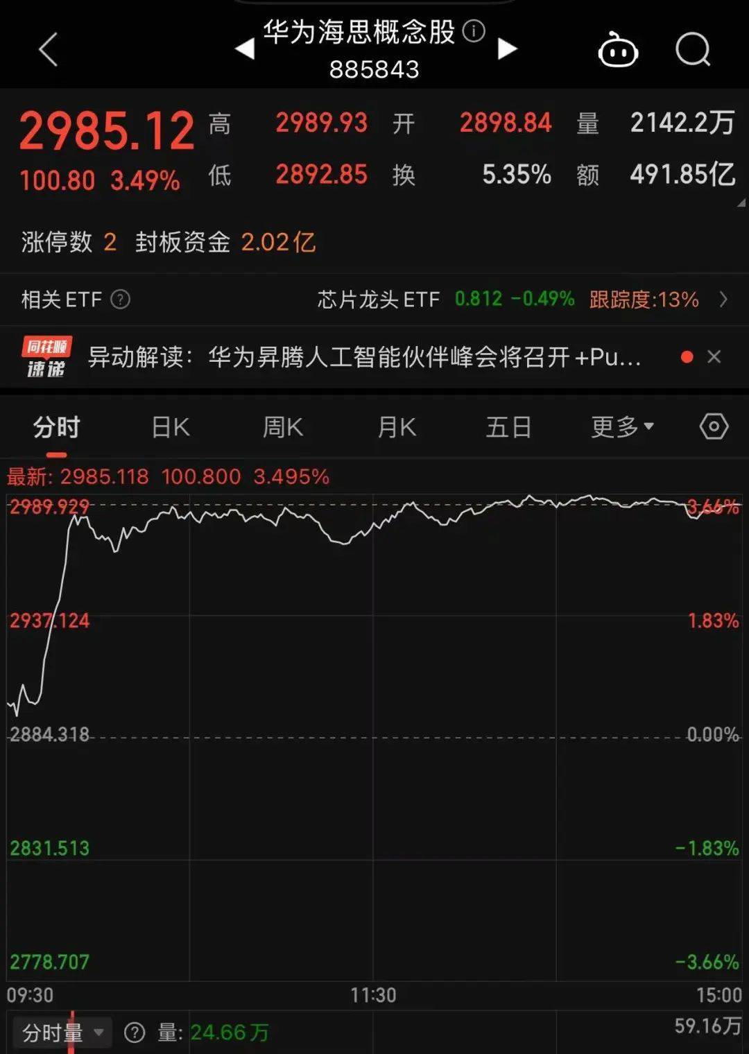 冲上热搜！华为余承东官宣“想不到的产品”<strong></p>
<p>XRP投资</strong>，新品曝光！A股一个板块被带火，有个股“30CM”涨停