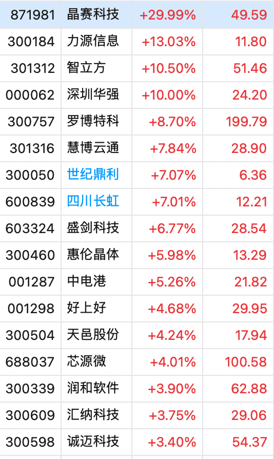 冲上热搜！华为余承东官宣“想不到的产品”<strong></p>
<p>XRP投资</strong>，新品曝光！A股一个板块被带火，有个股“30CM”涨停