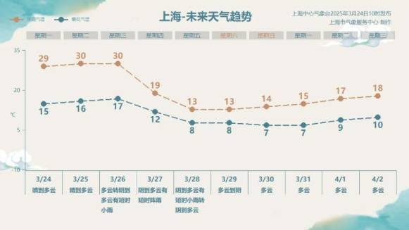 直冲30℃！上海天气马上反转<strong></p>
<p>DOT投资</strong>，48小时暴跌17℃，强冷空气+大风+降雨，寒潮即将来袭