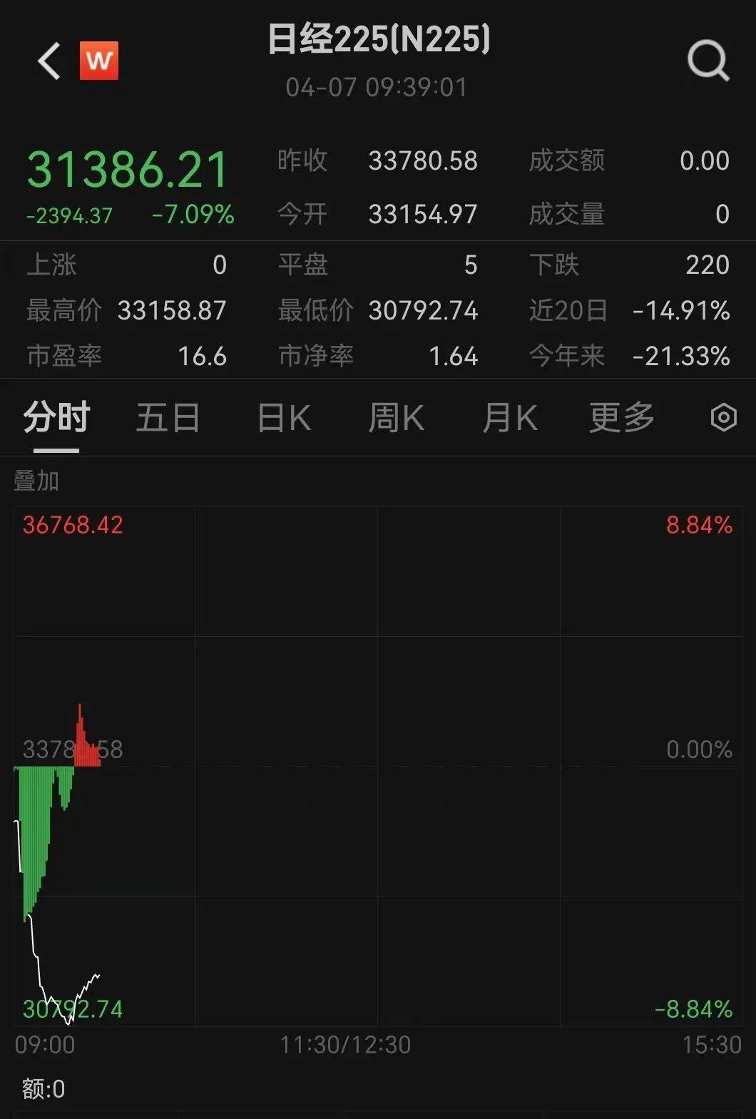 触发熔断！刚刚<strong></p>
<p>BCH投资</strong>，大跌近3000点！紧急出手