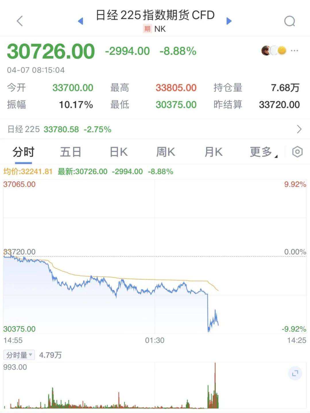 触发熔断！刚刚<strong></p>
<p>BCH投资</strong>，大跌近3000点！紧急出手