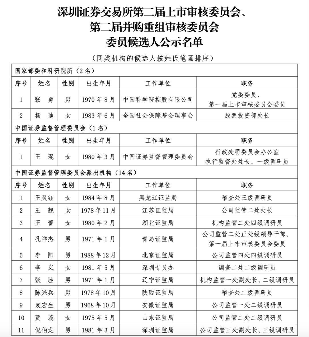 沪深北三大交易所<strong></p>
<p>BCH投资</strong>，最新公示