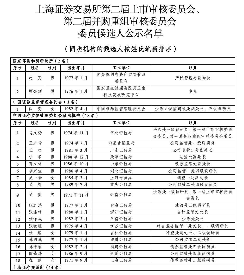 沪深北三大交易所<strong></p>
<p>BCH投资</strong>，最新公示