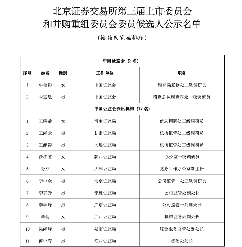 沪深北三大交易所<strong></p>
<p>BCH投资</strong>，最新公示