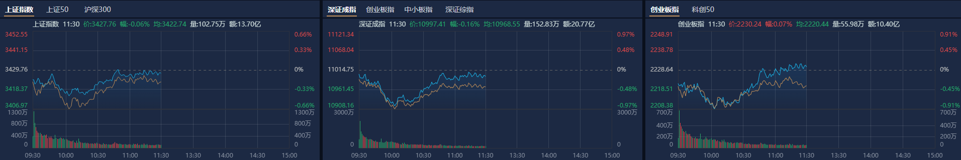A股午评：创业板指探底回升涨0.07%<strong></p>
<p>LTC投资</strong>，机器人概念股反复活跃