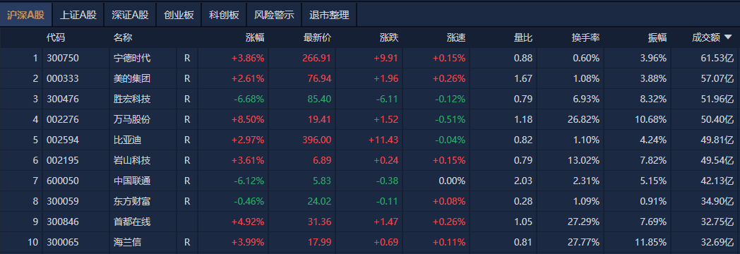 A股午评：创业板指探底回升涨0.07%<strong></p>
<p>LTC投资</strong>，机器人概念股反复活跃