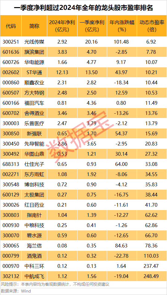 A股第一<strong></p>
<p>币安APP下载</strong>，净利暴增322652.08%，“20cm”涨停！一季度盈利超去年全年的龙头股曝光