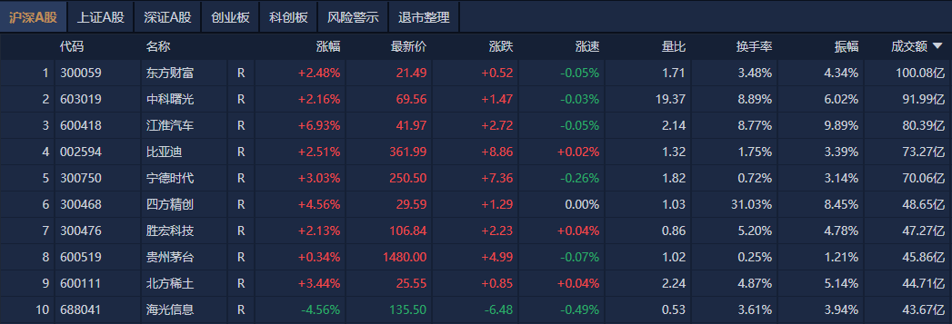 A股收评：沪指再上3400点<strong></p>
<p>LTCAPP下载</strong>，稀土、汽零概念股走强