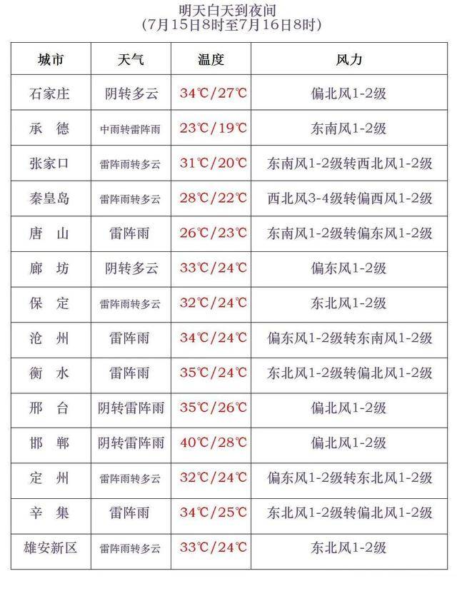 最高42℃！中到大雨+暴雨！今起<strong></p>
<p>比特币行情</strong>，河北这些地方雷雨出没……