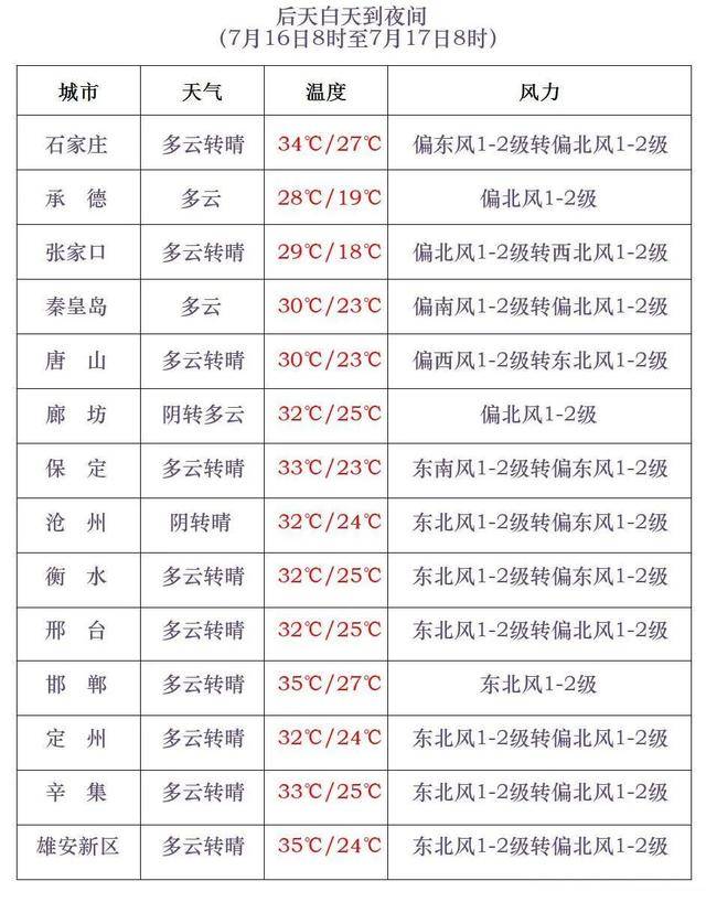 最高42℃！中到大雨+暴雨！今起<strong></p>
<p>比特币行情</strong>，河北这些地方雷雨出没……