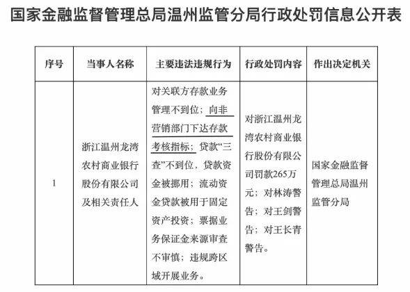 多家农商行违规揽储被罚：摊派存款任务<strong></p>
<p>BNB行情</strong>，柜员改称经理、保安也要营销