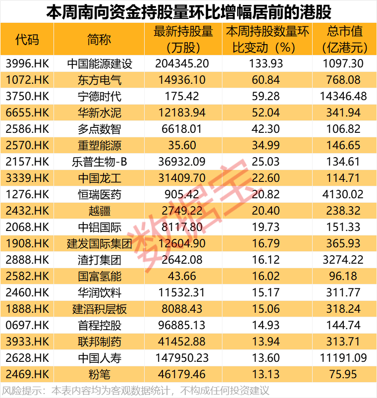大举加仓<strong></p>
<p>币安币行情</strong>，最高持股量翻番！年内净流入超8200亿港元